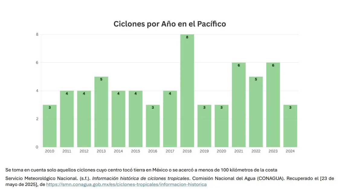 Los ciclones en el Océano Pacífico. Mauricio Hernández | Quinto Poder.