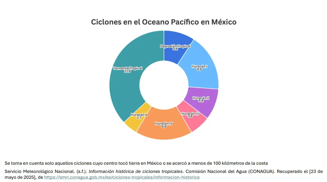 Los ciclones en en Pacífico. Mauricio Hernández | Quinto Poder.