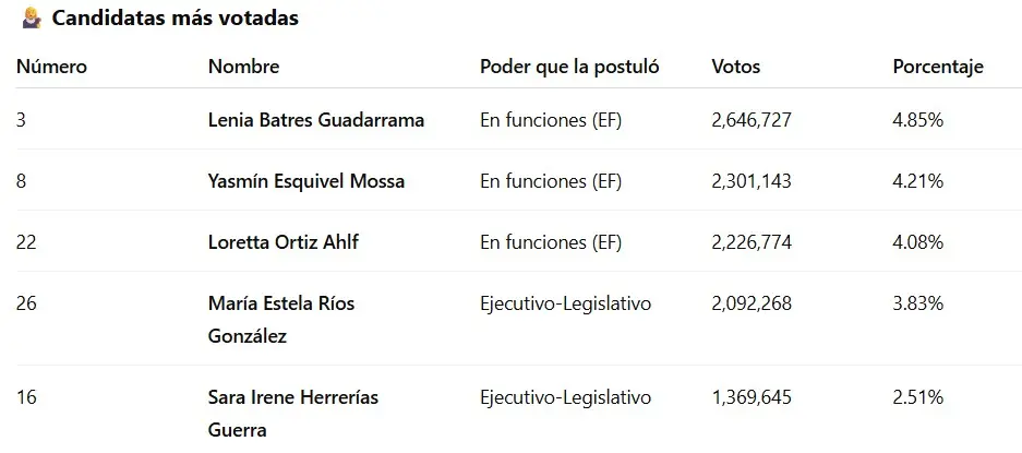Lenia Batres Guadarrama encabeza las votaciones. INE.