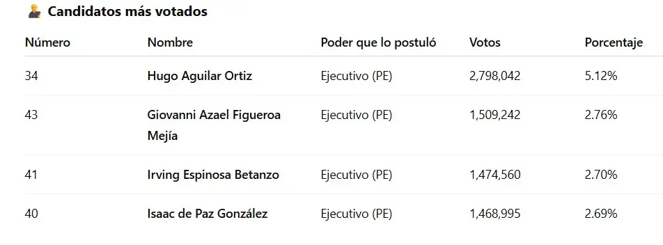 Hugo Aguilar Ortiz encabeza las votaciones en los hombres. INE.