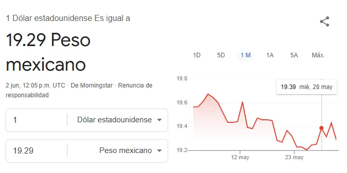Así se cotiza el dólar este lunes. Google.