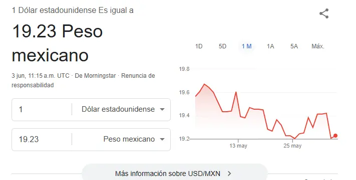 Así se cotiza el dólar hoy. Google.