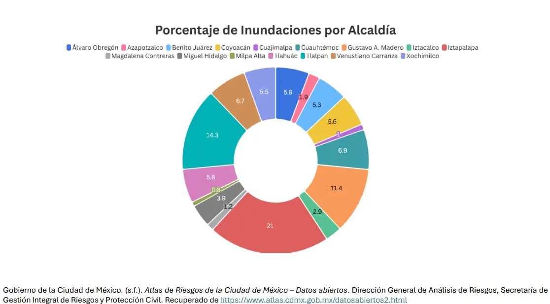 El porcentaje de inundaciones en la CDMX. Mauricio Hernández | Quinto Poder.