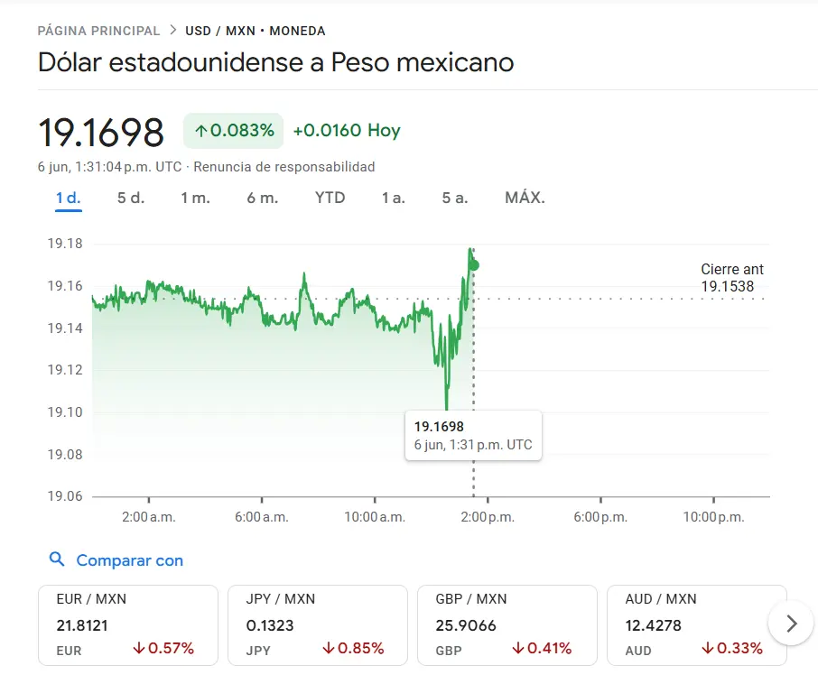 Precio dólar hoy 6 de junio Google Finance.