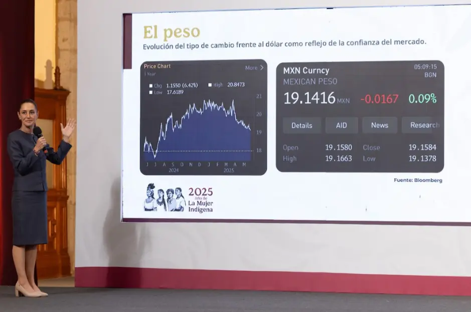 Sheinbaum también destacó tres indicadores económicos que "reflejan la confianza de los mercados financieros en la economía mexicana". Especial