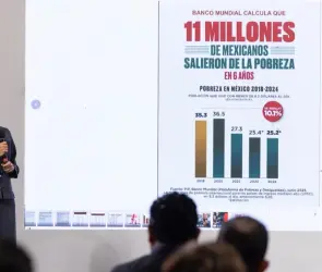 Sheinbaum presume que 11 millones de mexicanos dejaron la pobreza