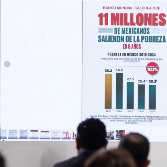 Sheinbaum presume que 11 millones de mexicanos dejaron la pobreza