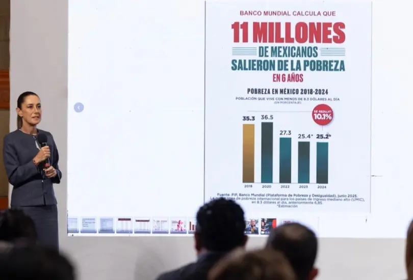 La presidenta Sheinbaum celebró que el Banco Mundial corrigió su estimación destacando que 11 millones salieron de la pobreza durante el sexenio de López Obrador. La presidenta Sheinbaum celebró que el Banco Mundial corrigió su estimación destacando que 11 millones salieron de la pobreza durante el sexenio de López Obrador.