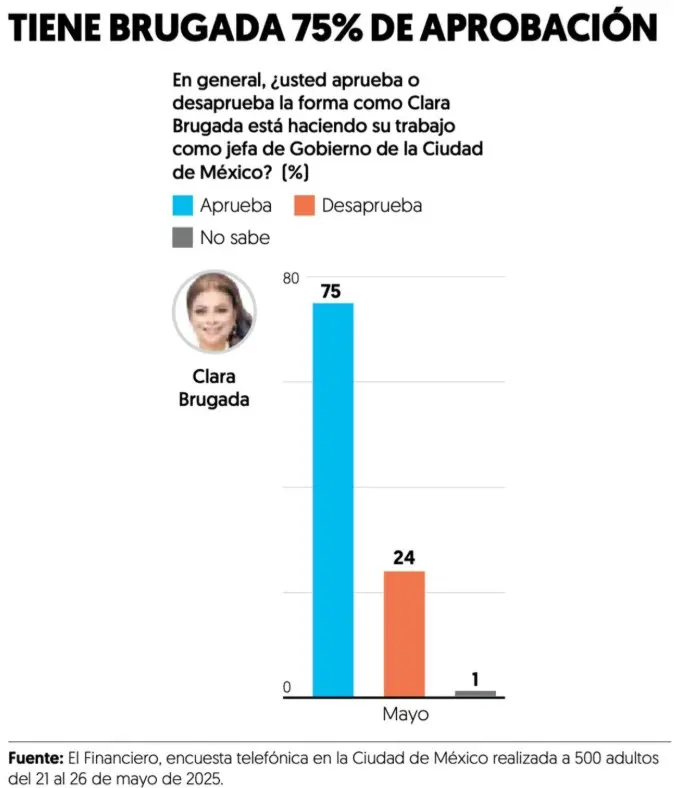 La encuesta sobre Clara Brugada. El Financiero.