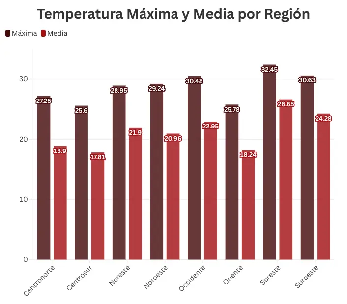Las temperaturas por región en México. Mauricio Hernández | Quinto Poder.