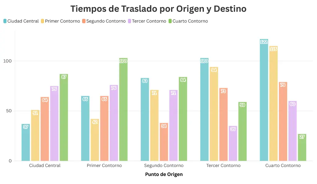 Los tiempos de traslados según los contornos. Mauricio Hernández | Quinto Poder.