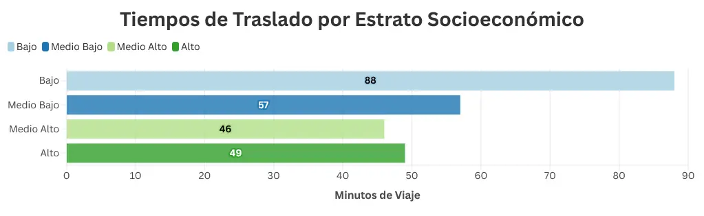 Los más pobres gastan más tiempo en transporte.  Mauricio Hernández | Quinto Poder.