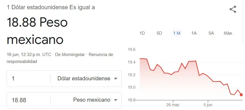 El peso mexicano ha ganado terreno. Google.