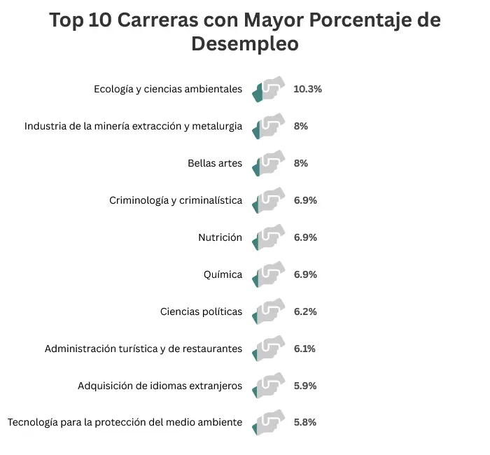 Las carreras con mayor desempleo. Mauricio Hernández | Quinto Poder.
