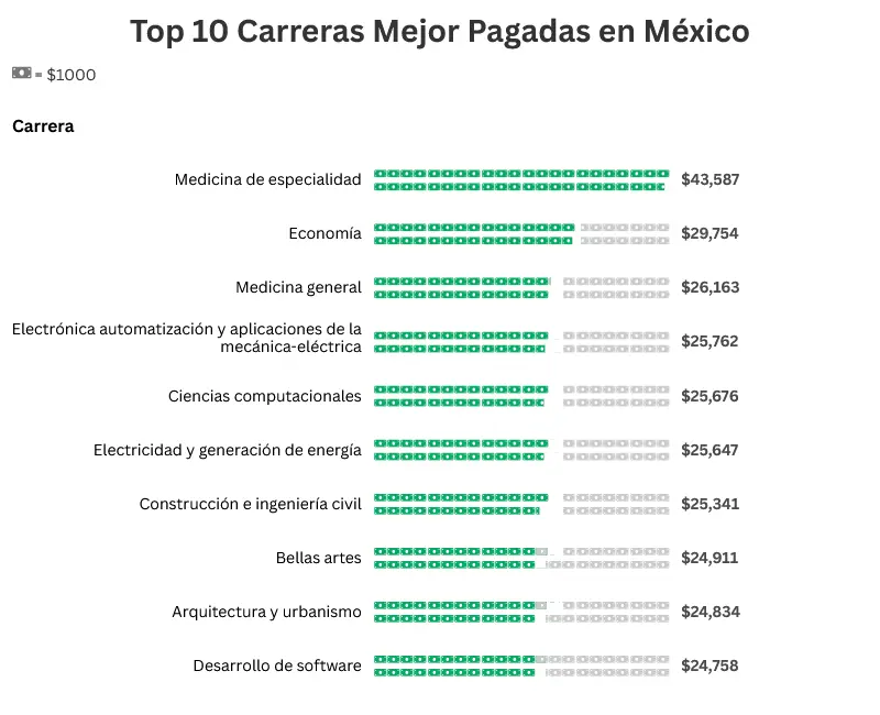 Las carreras mejor pagadas. Mauricio Hernández | Quinto Poder.