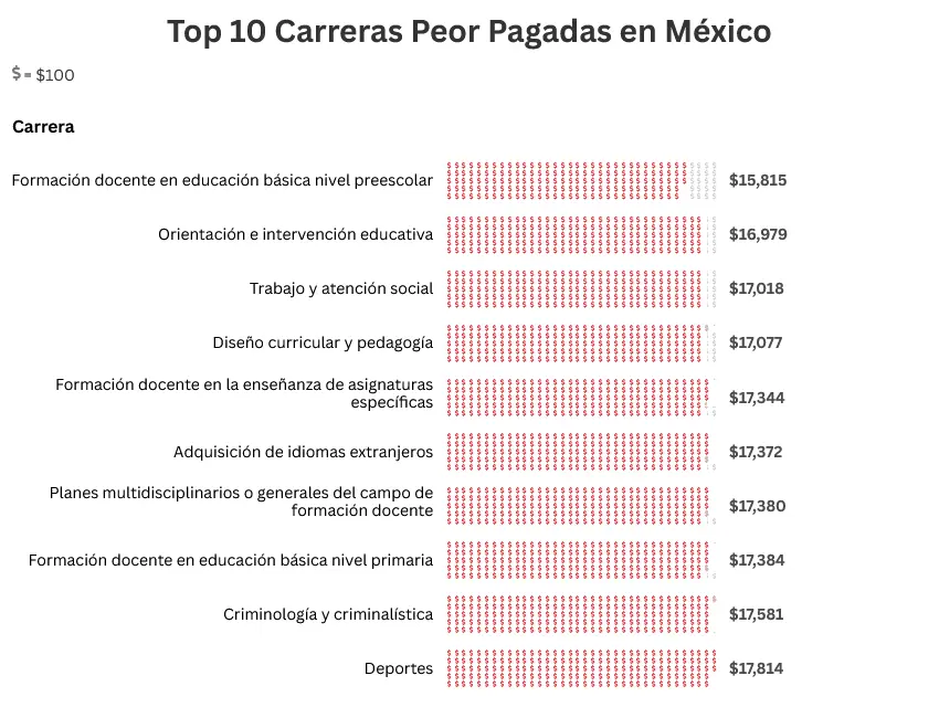 Las carreras peor pagadas. Mauricio Hernández | Quinto Poder.
