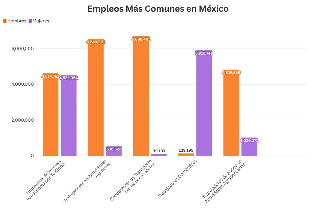 Los empleos más comunes en México. Mauricio Hernández | Quinto Poder.