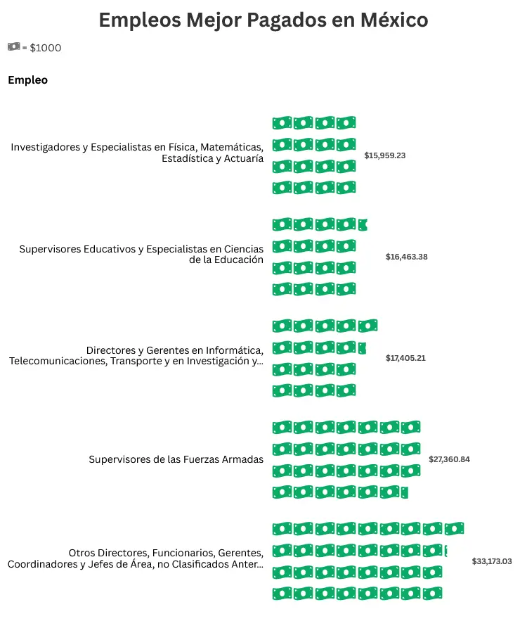 Los empleos mejor pagados en México. Mauricio Hernández | Quinto Poder.