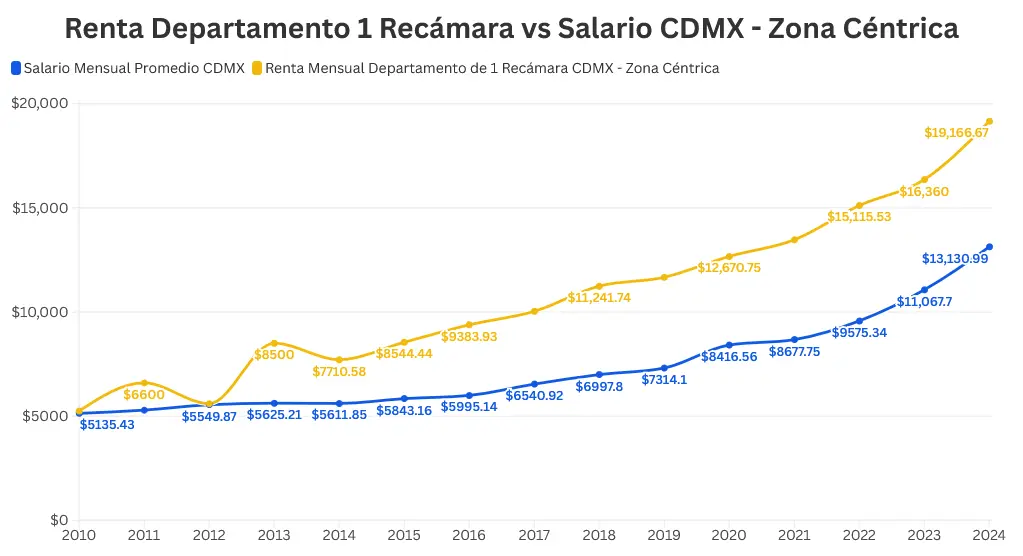Las rentas se han vuelto inaccesibles. Mauricio Hernández | Quinto Poder.