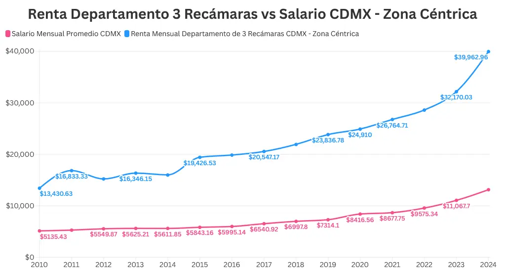 El crecimiento de las rentas contra el salario. Mauricio Hernández | Quinto Poder.