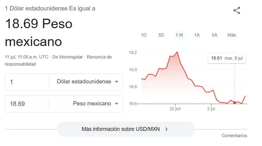 Así se cotiza el dólar hoy. Google.