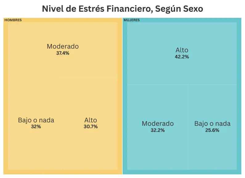 El estrés financiero que provoca no ahorrar. Mauricio Hernández | Quinto Poder.