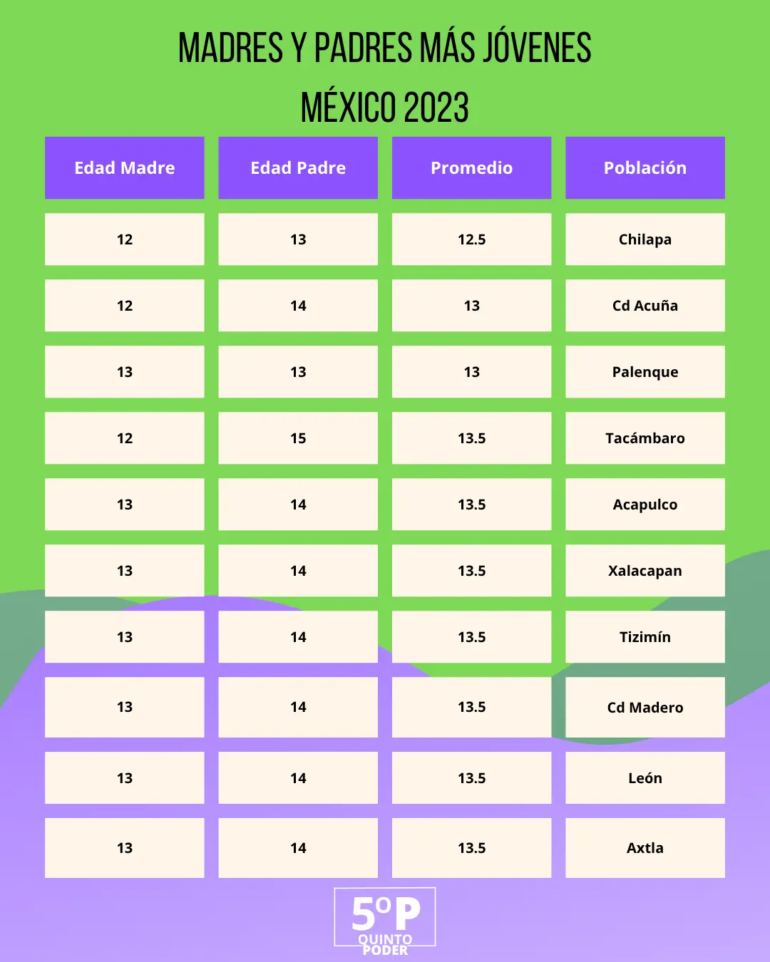 Datos de embarazos infantiles en México. Mauricio Hernández Quinto Poder.