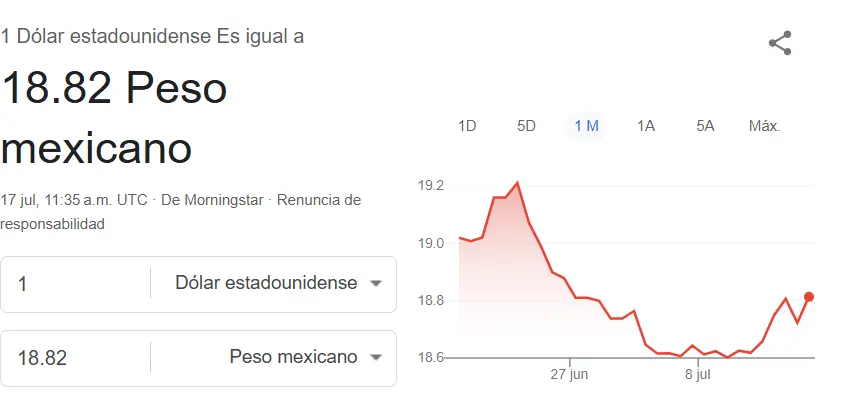 Así se cotiza el dólar hoy. Google.