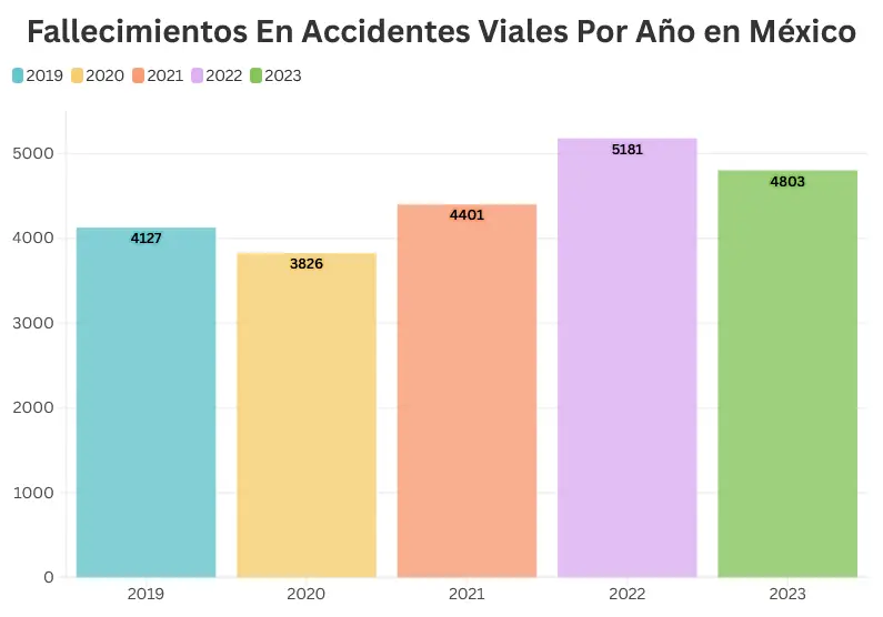 Cifras de accidentes viales en México. Mauricio Hernández | Quinto Poder.