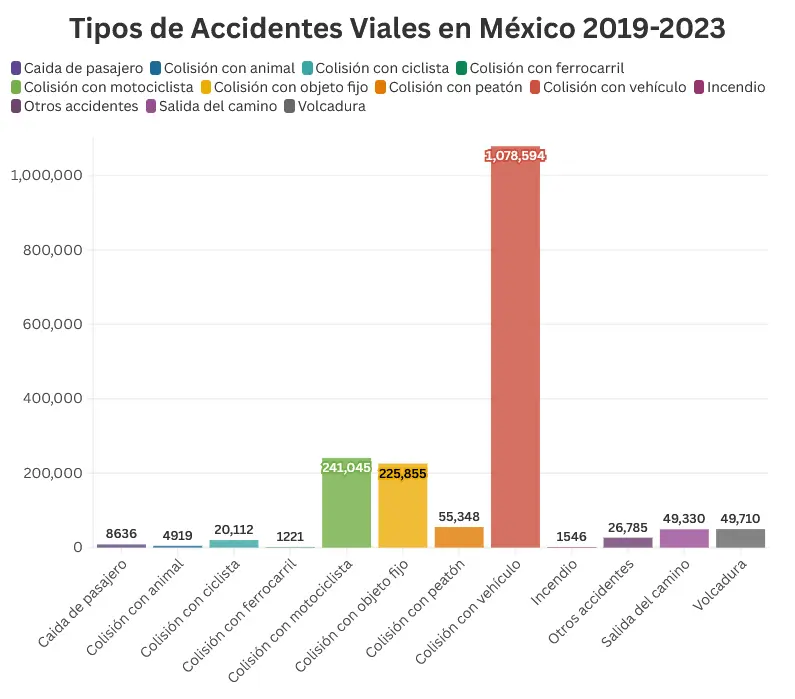 Los tipos de accidentes en México. Mauricio Hernández | Quinto Poder.