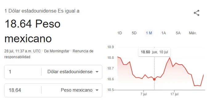 Así se cotiza el dólar hoy. Google.