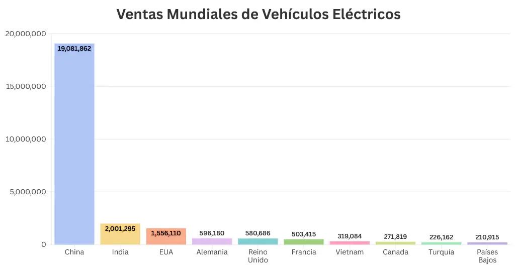 Países donde se venden más autos eléctricos. Mauricio Hernández | Quinto Poder.