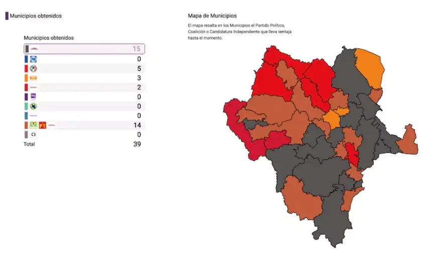 Resultados de las elecciones municipales en Durango. Especial
