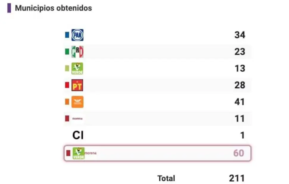 Resultados de las elecciones en Veracruz. Especial