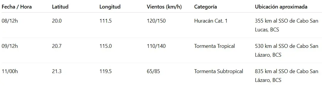 La trayectoria del huracán Ivo en México. Especial.