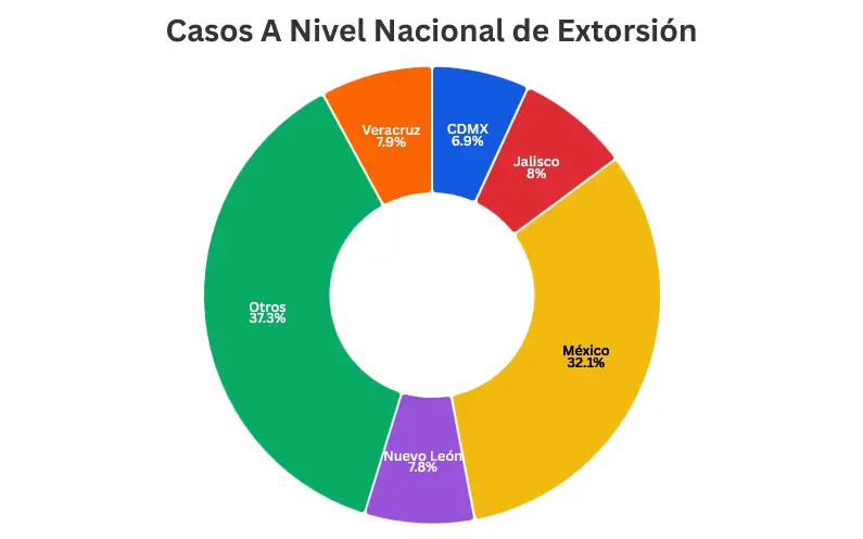 El gobierno busca combatir la extorsión. Mauricio Hernández | Quinto Poder.
