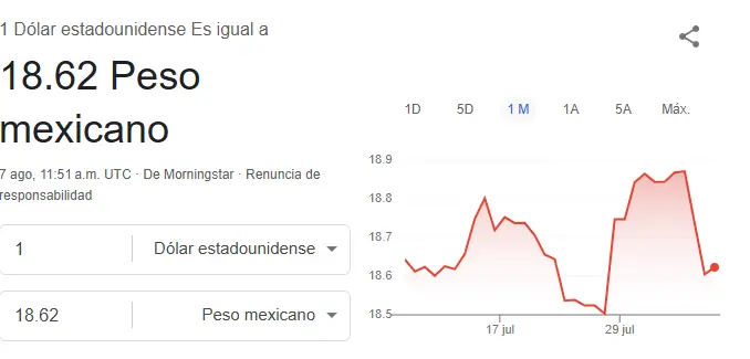 Así se cotiza el dólar hoy. Google.