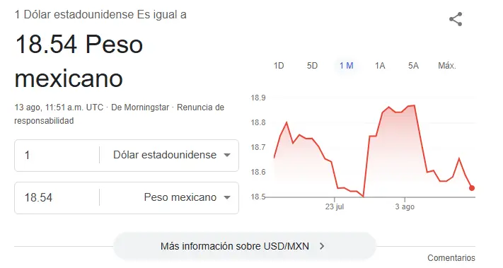 Así se cotiza el dólar hoy. Google.