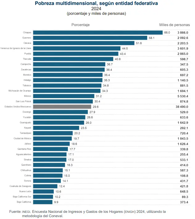 El porcentaje de población en situación de pobreza en cada estado de México. INEGI.