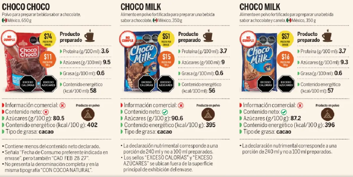 Las marcas con más azúcar. Profeco