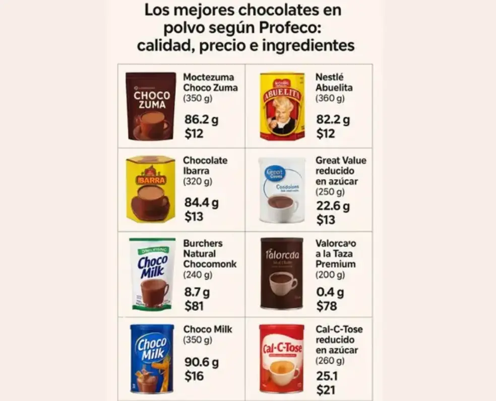 Chocolates con menos azúcar Profeco