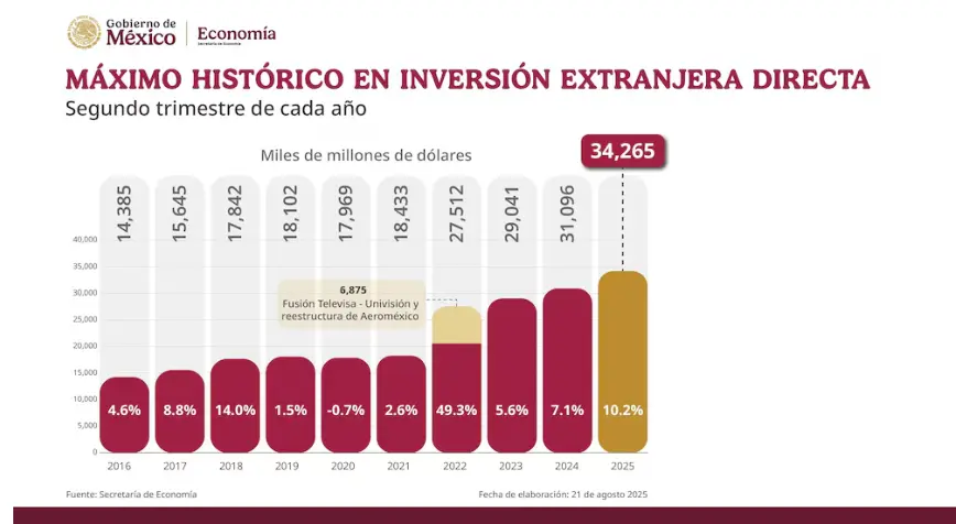 La presidenta de México presumió incremento de cifras en inversión extranjera. Especial