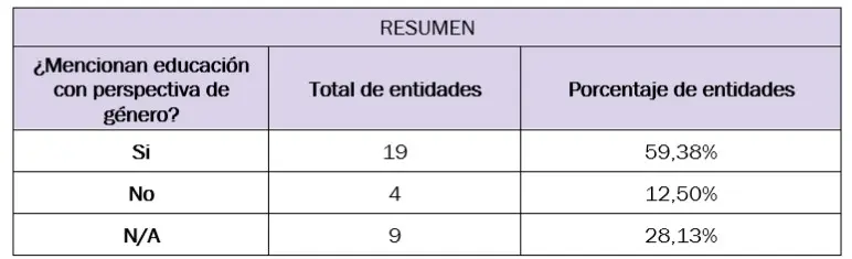 N/A se utiliza cuando la entidad no cuenta con PSE (caso de CDMX no aplica). MONITO, 2025