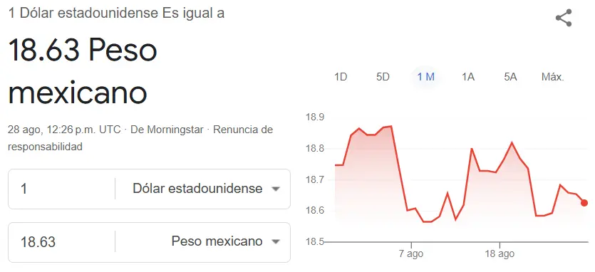 Este es el precio del dólar hoy. Google.