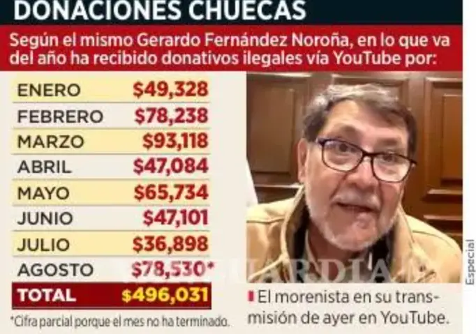 Reforma publicó la lista de donativos que Noroña ha recibido. Reforma.