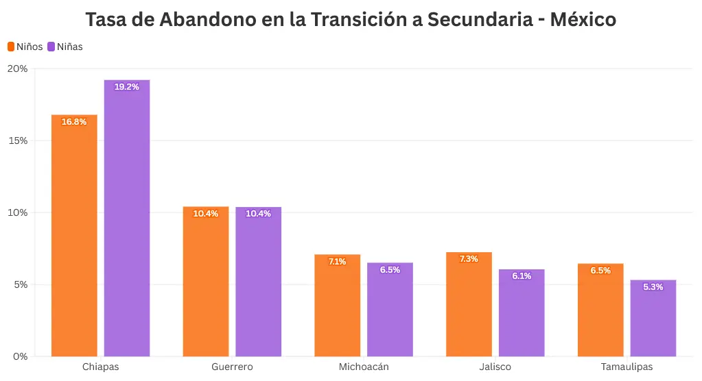 El abandono escolar en México por género. Mauricio Hernández | Quinto Poder.