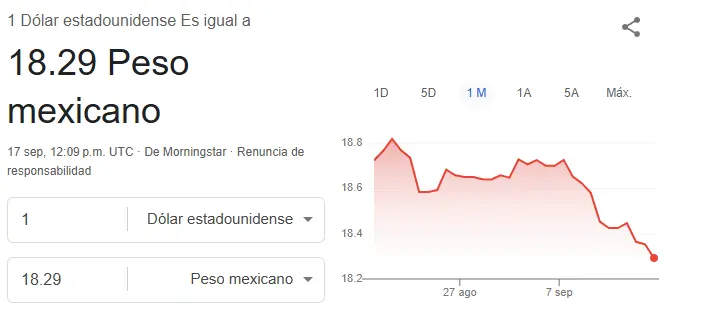 Así se cotiza el dólar hoy. Google.