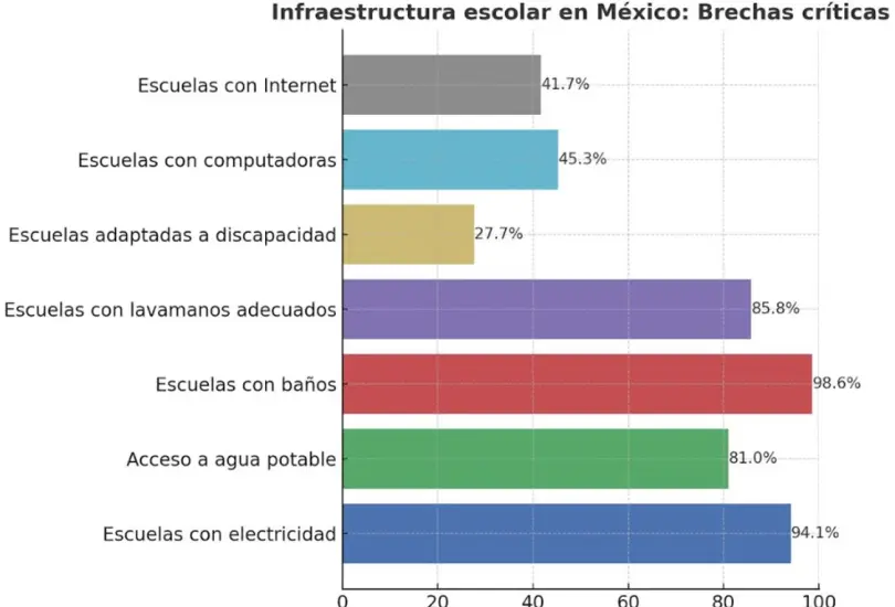 La desigualdad en la infraestructura escolar mexicana no es un tema secundario: es la raíz de la desigualdad social. La desigualdad en la infraestructura escolar mexicana no es un tema secundario: es la raíz de la desigualdad social.