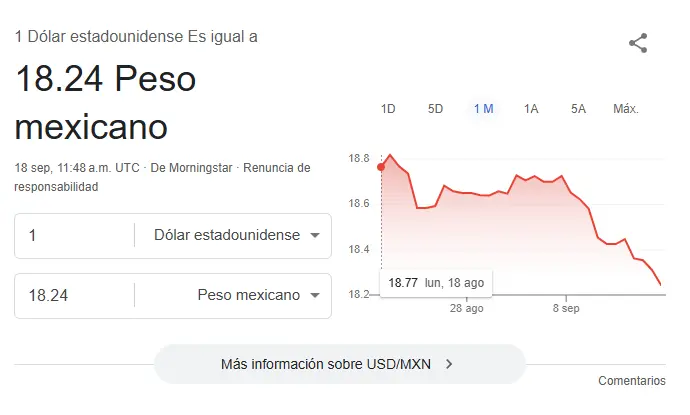 Así se cotiza el dólar hoy. Google.