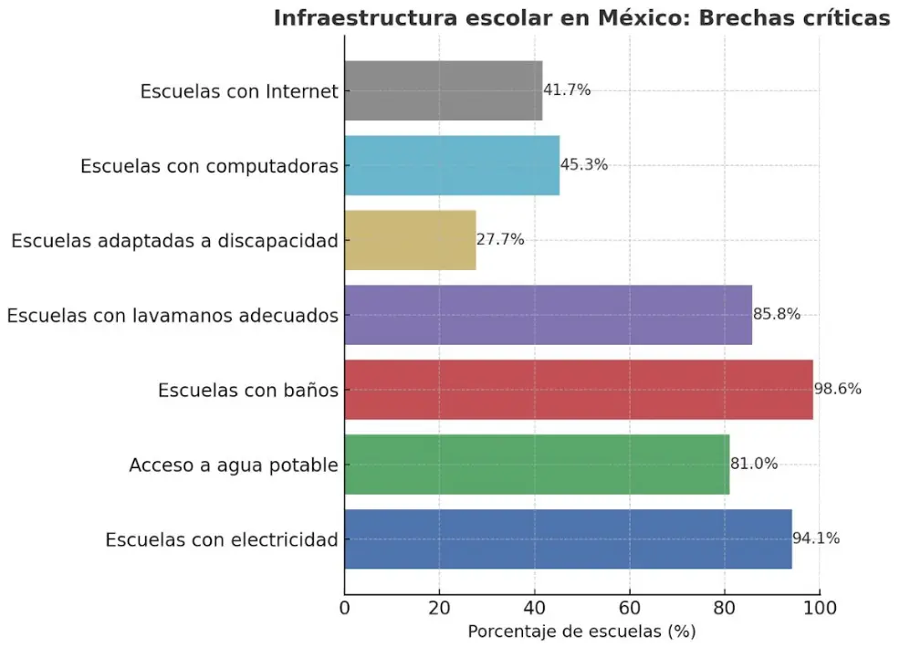El plantel educativo proporciona un marco estructurado para el aprendizaje. IAGC con datos de SEP